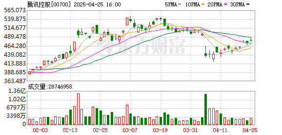 杠杆股市配资平台 摩根大通将腾讯控股目标价由520港元上调至600港元