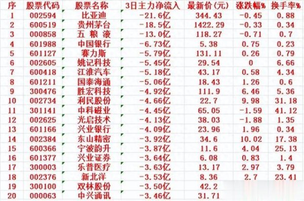 配资平台注册 当心! 6月17日, 前3天主力大幅卖出的名单